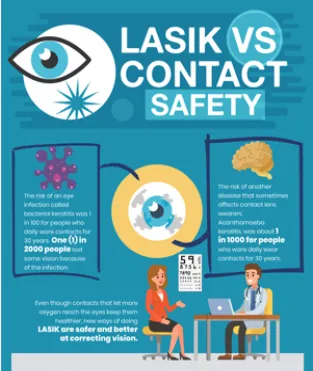 Contacts Vs LASIK Safety